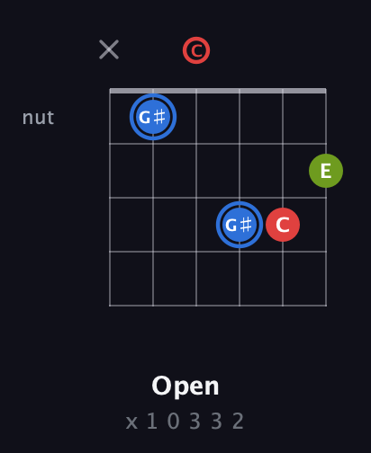 G♯ Augmented guitar chord — Open (x 1 0 3 3 2) fretboard diagram in Drop C Tuning (CGCFAD)