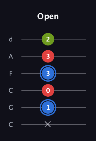 G♯ Augmented guitar tab — Open (x 1 0 3 3 2) in Drop C Tuning (CGCFAD)