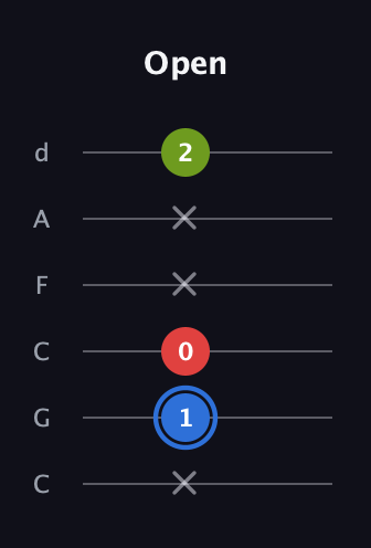 G♯ Augmented guitar tab — Open (x 1 0 x x 2) in Drop C Tuning (CGCFAD)