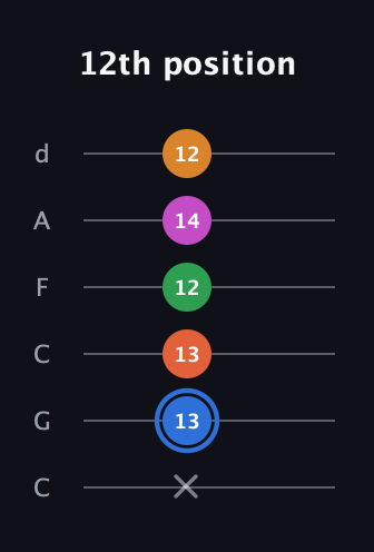 G♯ Diminished 11th Sharp 9th guitar tab — 12th position (x 13 13 12 14 12) in Drop C Tuning (CGCFAD)
