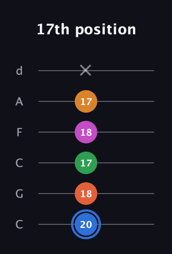 G♯ Diminished 11th Sharp 9th guitar tab — 17th position (20 18 17 18 17 x) in Drop C Tuning (CGCFAD)