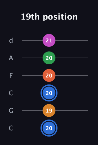 G♯ Diminished 11th Sharp 9th guitar tab — 19th position (20 19 20 20 20 21) in Drop C Tuning (CGCFAD)