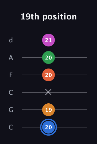 G♯ Diminished 11th Sharp 9th guitar tab — 19th position (20 19 x 20 20 21) in Drop C Tuning (CGCFAD)
