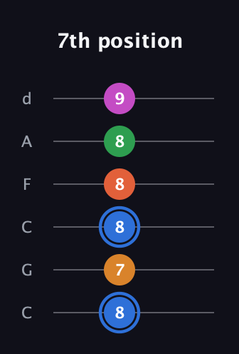 G♯ Diminished 11th Sharp 9th guitar tab — 7th position (8 7 8 8 8 9) in Drop C Tuning (CGCFAD)