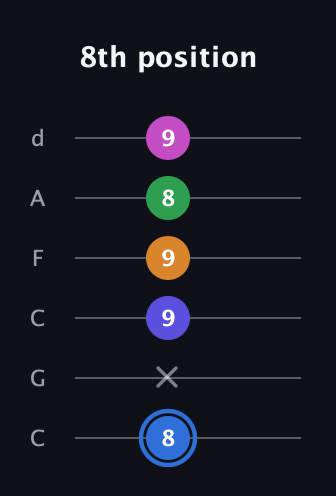 G♯ Diminished 7th Flat 9th guitar tab — 8th position (8 x 9 9 8 9) in Drop C Tuning (CGCFAD)