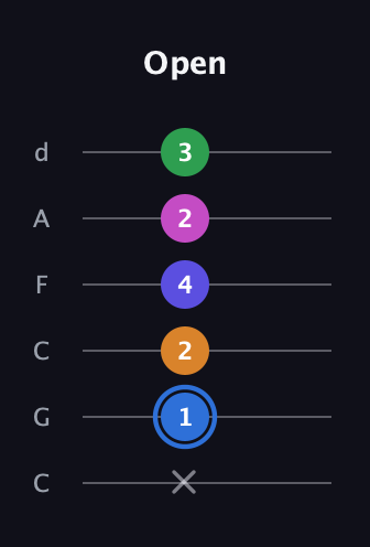 G♯ Diminished 7th Flat 9th guitar tab — Open (x 1 2 4 2 3) in Drop C Tuning (CGCFAD)