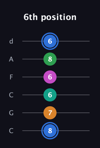 G♯ Diminished 7th Sharp 13th guitar tab — 6th position (8 7 6 6 8 6) in Drop C Tuning (CGCFAD)