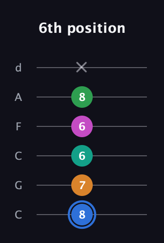 G♯ Diminished 7th Sharp 13th guitar tab — 6th position (8 7 6 6 8 x) in Drop C Tuning (CGCFAD)