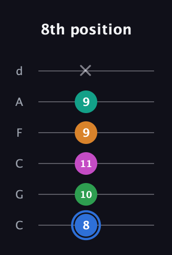 G♯ Diminished 7th Sharp 13th guitar tab — 8th position (8 10 11 9 9 x) in Drop C Tuning (CGCFAD)