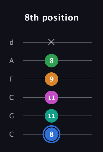 G♯ Diminished 7th Sharp 13th guitar tab — 8th position (8 11 11 9 8 x) in Drop C Tuning (CGCFAD)