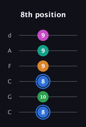 G♯ Diminished 7th Sharp 13th guitar tab — 8th position (8 10 8 9 9 9) in Drop C Tuning (CGCFAD)