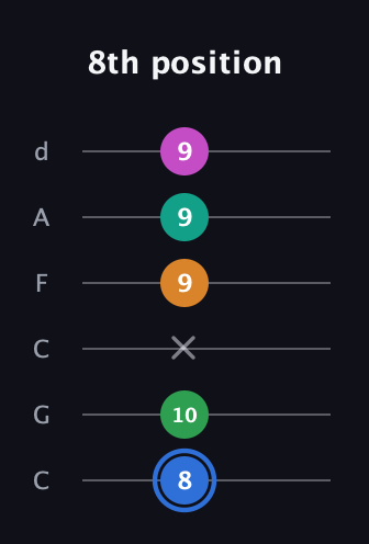 G♯ Diminished 7th Sharp 13th guitar tab — 8th position (8 10 x 9 9 9) in Drop C Tuning (CGCFAD)
