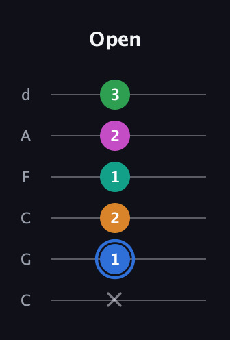 G♯ Diminished 7th Sharp 13th guitar tab — Open (x 1 2 1 2 3) in Drop C Tuning (CGCFAD)