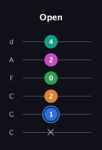 G♯ Diminished 7th Sharp 13th guitar tab — Open (x 1 2 0 2 4) in Drop C Tuning (CGCFAD)