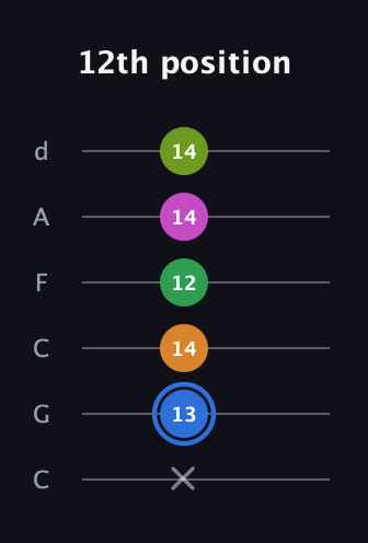 G♯ Diminished 7th Sharp 5th guitar tab — 12th position (x 13 14 12 14 14) in Drop C Tuning (CGCFAD)