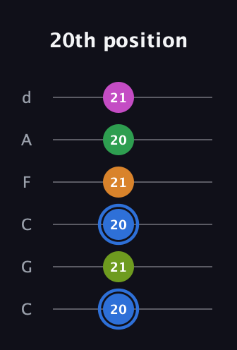G♯ Diminished 7th Sharp 5th guitar tab — 20th position (20 21 20 21 20 21) in Drop C Tuning (CGCFAD)