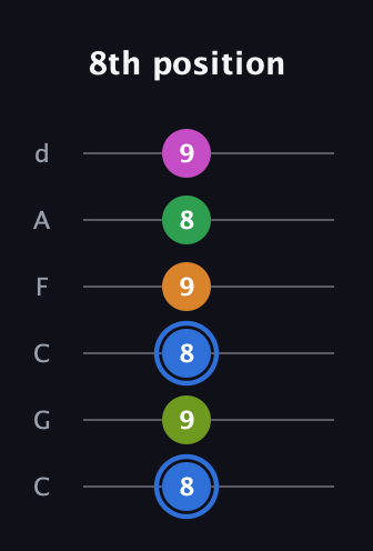 G♯ Diminished 7th Sharp 5th guitar tab — 8th position (8 9 8 9 8 9) in Drop C Tuning (CGCFAD)