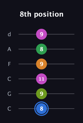 G♯ Diminished 7th Sharp 5th guitar tab — 8th position (8 9 11 9 8 9) in Drop C Tuning (CGCFAD)