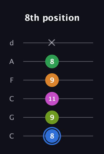 G♯ Diminished 7th Sharp 5th guitar tab — 8th position (8 9 11 9 8 x) in Drop C Tuning (CGCFAD)