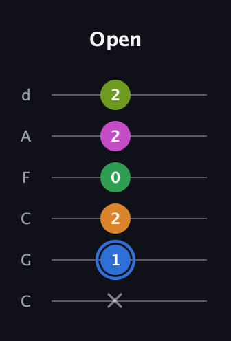 G♯ Diminished 7th Sharp 5th guitar tab — Open (x 1 2 0 2 2) in Drop C Tuning (CGCFAD)