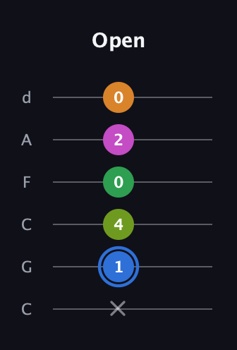G♯ Diminished 7th Sharp 5th guitar tab — Open (x 1 4 0 2 0) in Drop C Tuning (CGCFAD)