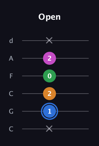 G♯ Diminished 7th Sharp 9th guitar tab — Open (x 1 2 0 2 x) in Drop C Tuning (CGCFAD)