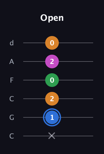 G♯ Diminished 7th Sharp 9th guitar tab — Open (x 1 2 0 2 0) in Drop C Tuning (CGCFAD)