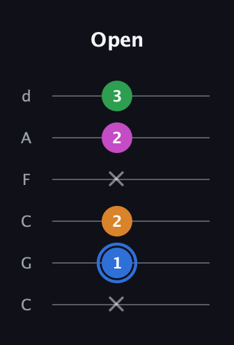 G♯ Diminished 7th Sharp 9th guitar tab — Open (x 1 2 x 2 3) in Drop C Tuning (CGCFAD)
