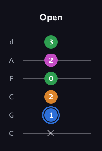 G♯ Diminished 7th Sharp 9th guitar tab — Open (x 1 2 0 2 3) in Drop C Tuning (CGCFAD)