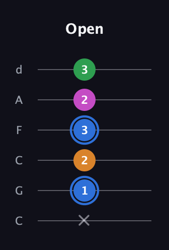 G♯ Diminished 7th Sharp 9th guitar tab — Open (x 1 2 3 2 3) in Drop C Tuning (CGCFAD)