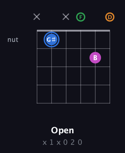 G♯ Diminished 7th Sharp 9th guitar chord — Open (x 1 x 0 2 0) fretboard diagram in Drop C Tuning (CGCFAD)