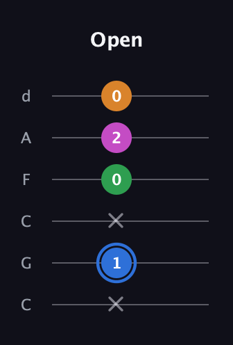 G♯ Diminished 7th guitar tab — Open (x 1 x 0 2 0) in Drop C Tuning (CGCFAD)