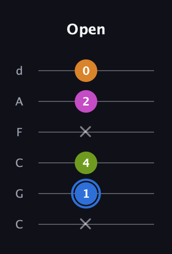 G♯ Diminished Flat 13th guitar tab — Open (x 1 4 x 2 0) in Drop C Tuning (CGCFAD)
