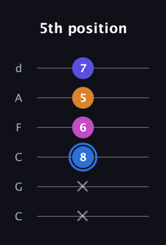 G♯ Diminished Flat 9th guitar tab — 5th position (x x 8 6 5 7) in Drop C Tuning (CGCFAD)