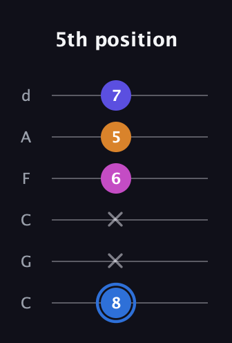 G♯ Diminished Flat 9th guitar tab — 5th position (8 x x 6 5 7) in Drop C Tuning (CGCFAD)