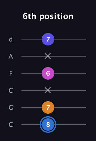 G♯ Diminished Flat 9th guitar tab — 6th position (8 7 x 6 x 7) in Drop C Tuning (CGCFAD)