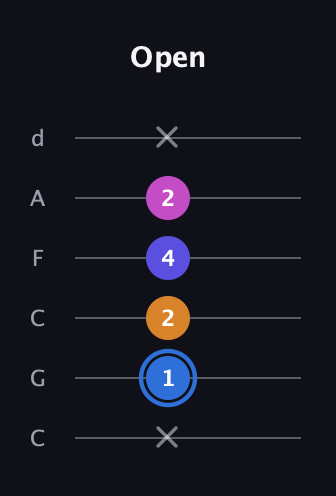 G♯ Diminished Flat 9th guitar tab — Open (x 1 2 4 2 x) in Drop C Tuning (CGCFAD)