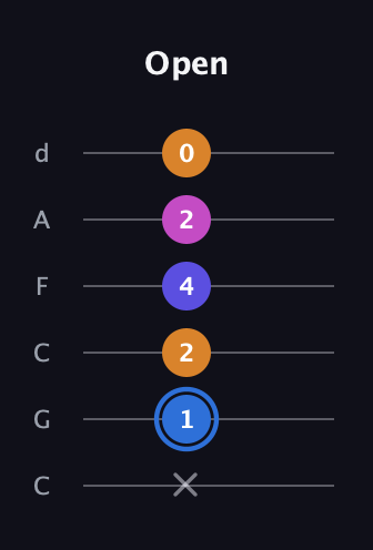 G♯ Diminished Flat 9th guitar tab — Open (x 1 2 4 2 0) in Drop C Tuning (CGCFAD)