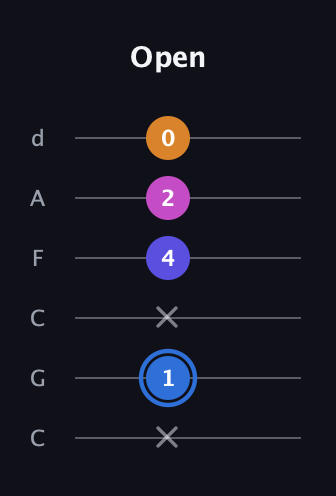 G♯ Diminished Flat 9th guitar tab — Open (x 1 x 4 2 0) in Drop C Tuning (CGCFAD)