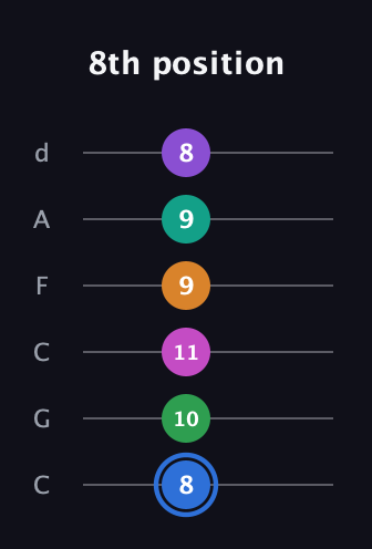 G♯ Diminished ninth Sharp 13th guitar tab — 8th position (8 10 11 9 9 8) in Drop C Tuning (CGCFAD)