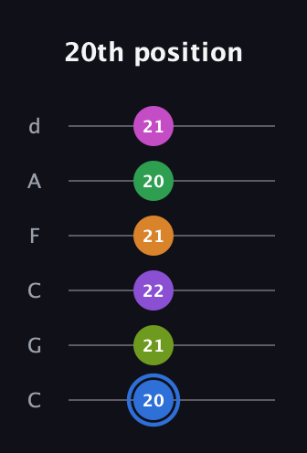 G♯ Diminished ninth Sharp 5th guitar tab — 20th position (20 21 22 21 20 21) in Drop C Tuning (CGCFAD)