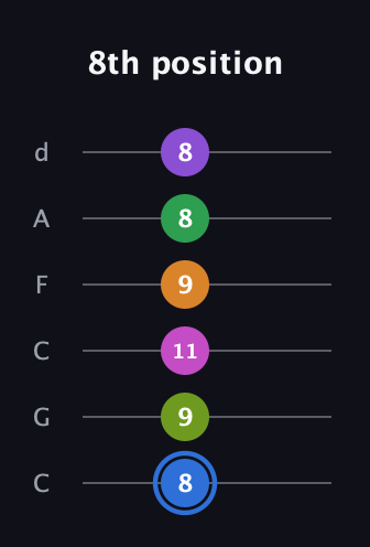 G♯ Diminished ninth Sharp 5th guitar tab — 8th position (8 9 11 9 8 8) in Drop C Tuning (CGCFAD)