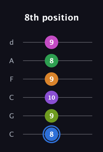 G♯ Diminished ninth Sharp 5th guitar tab — 8th position (8 9 10 9 8 9) in Drop C Tuning (CGCFAD)
