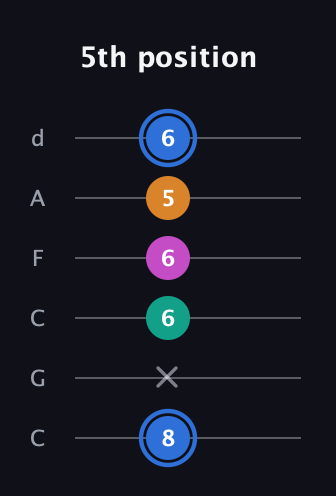 G♯ Diminished Sharp 13th guitar tab — 5th position (8 x 6 6 5 6) in Drop C Tuning (CGCFAD)