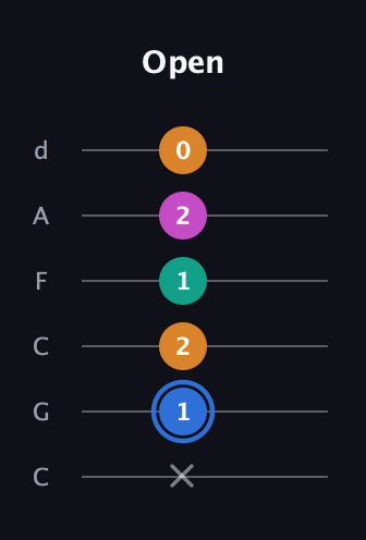 G♯ Diminished Sharp 13th guitar tab — Open (x 1 2 1 2 0) in Drop C Tuning (CGCFAD)