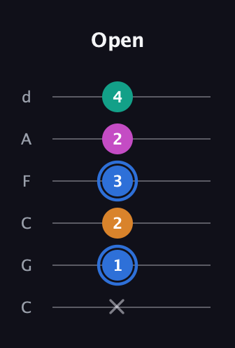 G♯ Diminished Sharp 13th guitar tab — Open (x 1 2 3 2 4) in Drop C Tuning (CGCFAD)