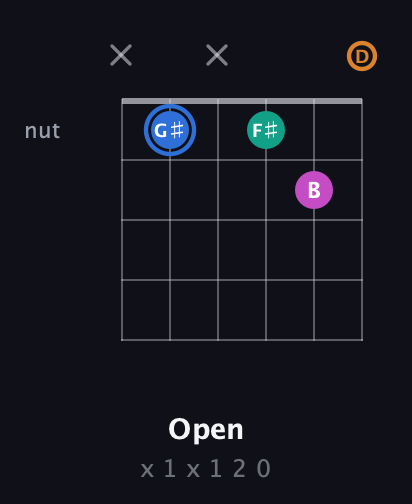 G♯ Diminished Sharp 13th guitar chord — Open (x 1 x 1 2 0) fretboard diagram in Drop C Tuning (CGCFAD)