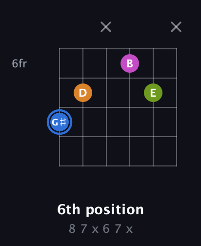 G♯ Diminished Sharp 5th guitar chord — 6th position (8 7 x 6 7 x) fretboard diagram in Drop C Tuning (CGCFAD)