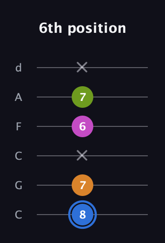 G♯ Diminished Sharp 5th guitar tab — 6th position (8 7 x 6 7 x) in Drop C Tuning (CGCFAD)
