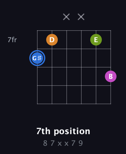 G♯ Diminished Sharp 5th guitar chord — 7th position (8 7 x x 7 9) fretboard diagram in Drop C Tuning (CGCFAD)